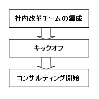 コンサルティングの進め方